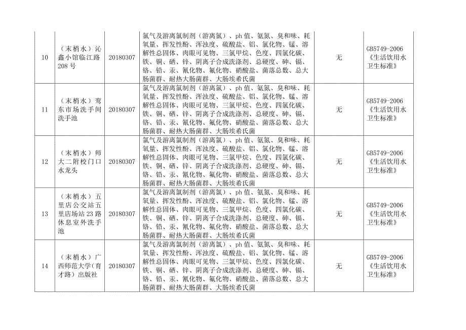 2018年第一季度生活饮用水水质监测情况表_第3页