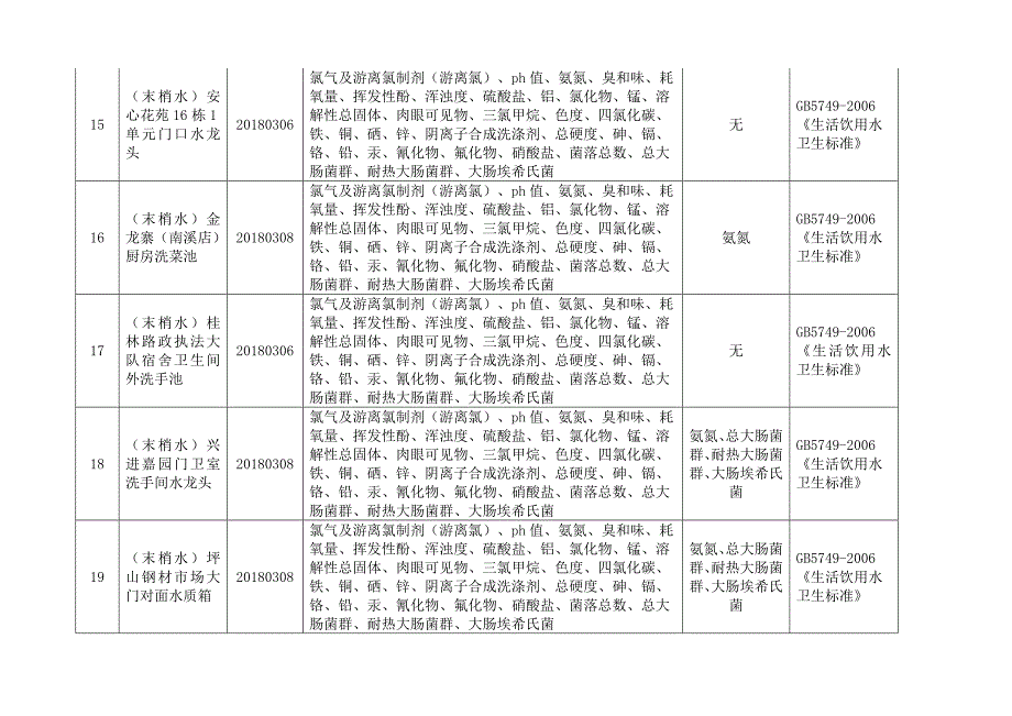 2018年第一季度生活饮用水水质监测情况表_第4页