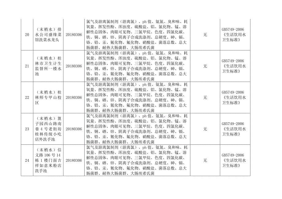 2018年第一季度生活饮用水水质监测情况表_第5页