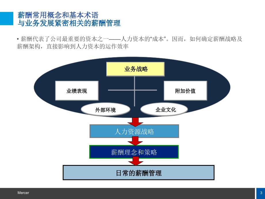 美世薪酬体系设计课件_第3页