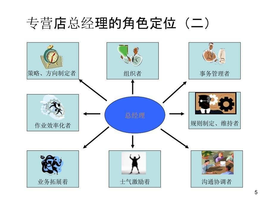 4S店总经理角色定位与经营管理策略_第5页