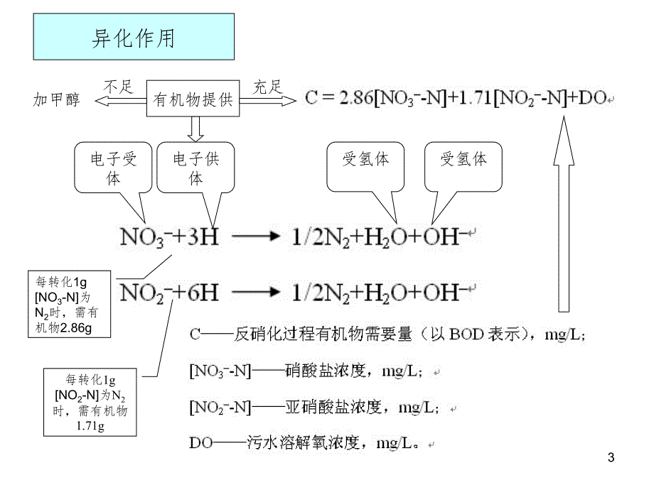 生物反硝化过程PPT课件_第3页