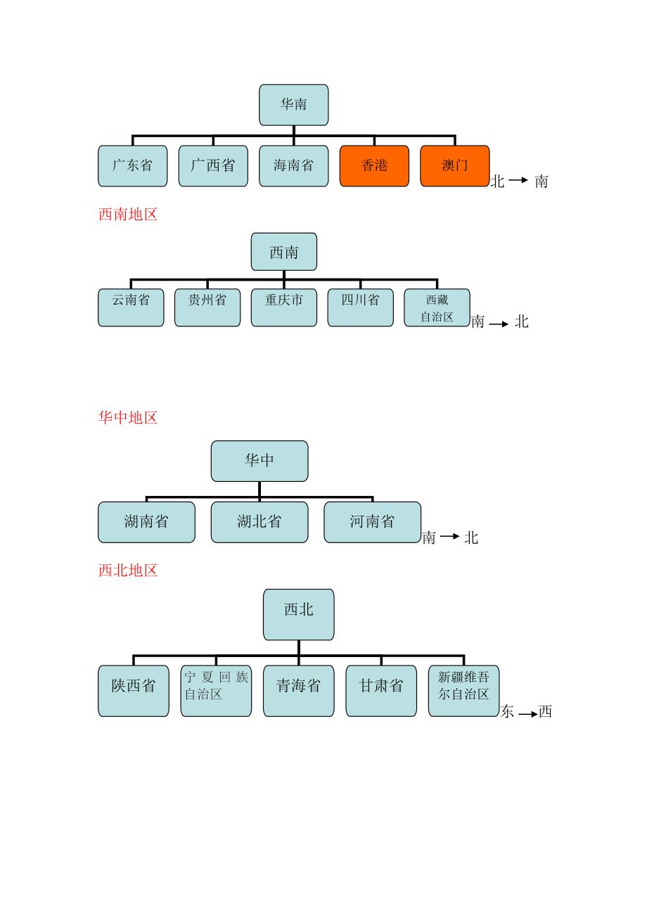 中国区域划分.doc_第2页