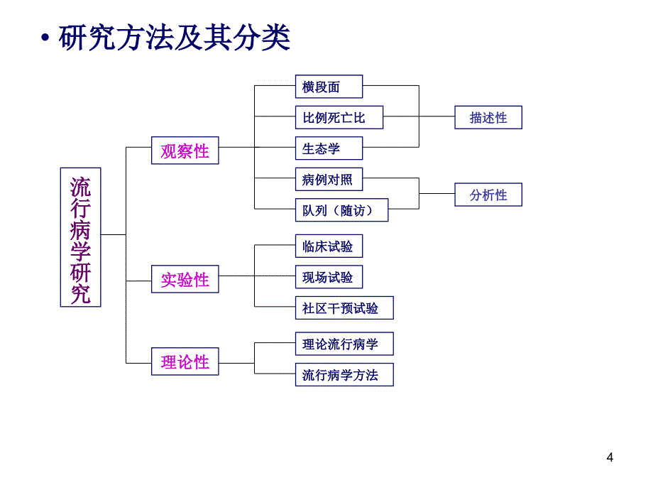 流行病学与医学统计学课件_第4页