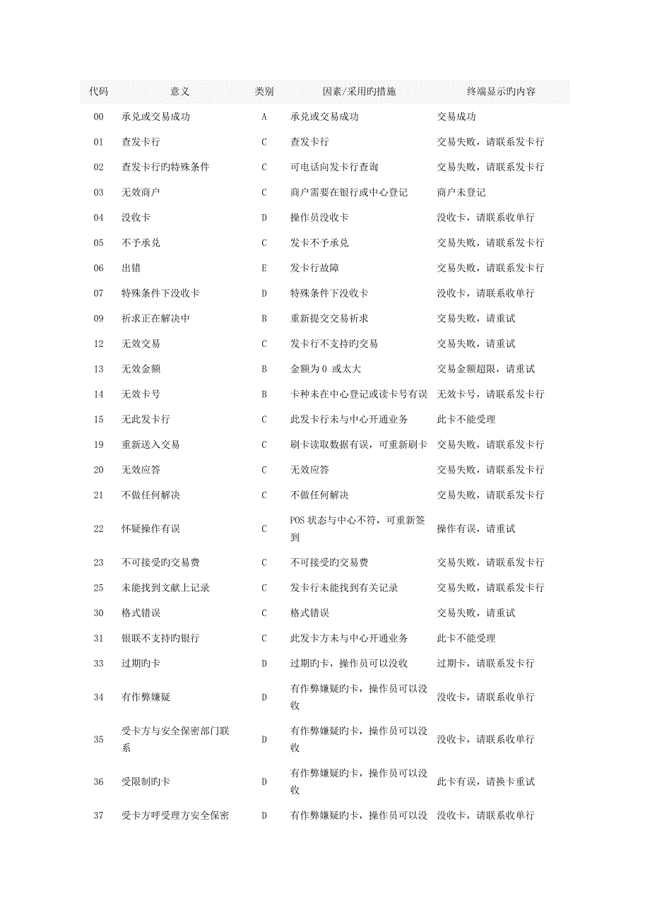 POS屏幕显示的错误代码_第1页