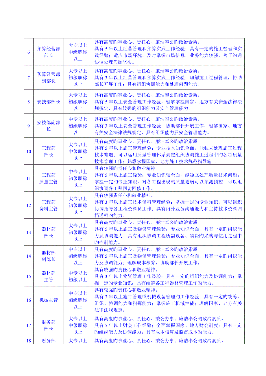 益众公司岗位人员能力评价标准_第4页