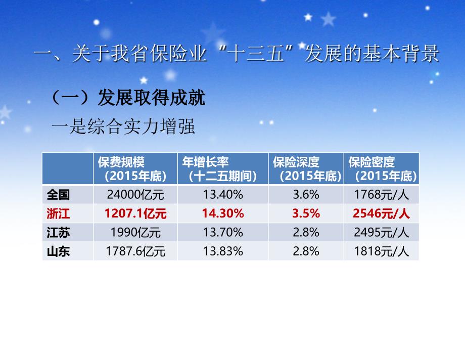 发展取得成就-浙江保险学会课件_第3页