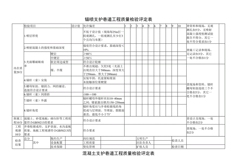 矿建工程质量标准化检查评分表_第2页