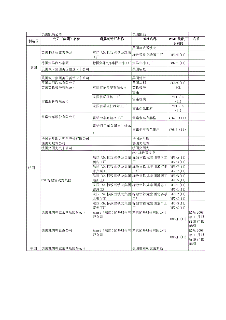 参考进口机动车辆制造厂名称和车辆品牌中英文对照表欧洲_第2页