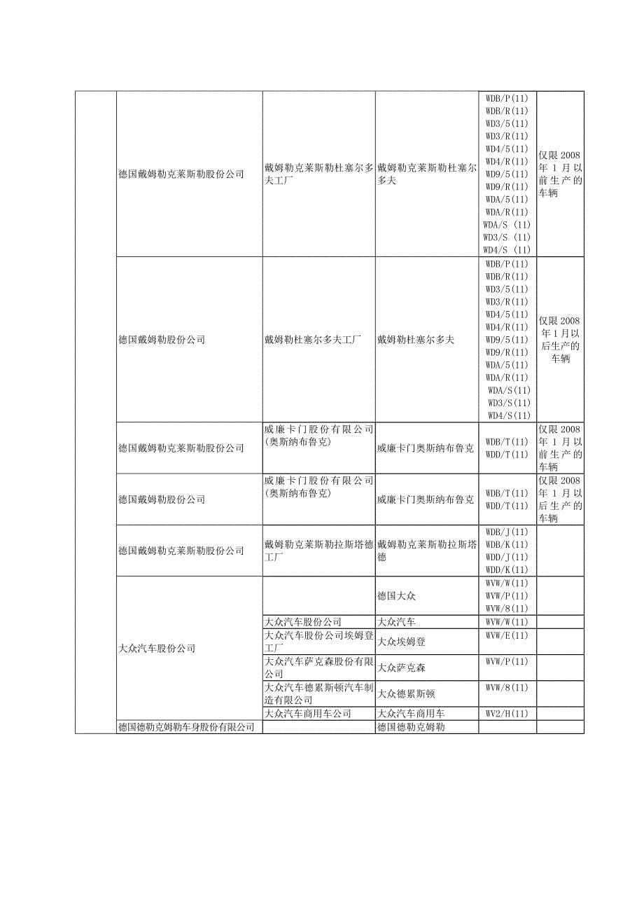 参考进口机动车辆制造厂名称和车辆品牌中英文对照表欧洲_第5页