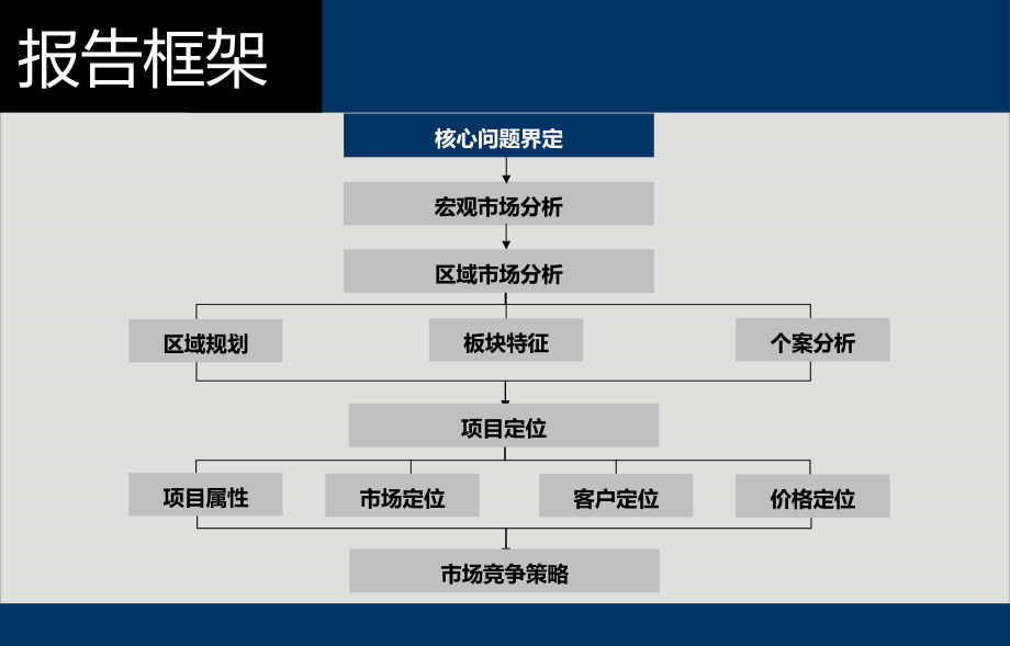 新景祥吉林筑石地产营销策略报告_第3页