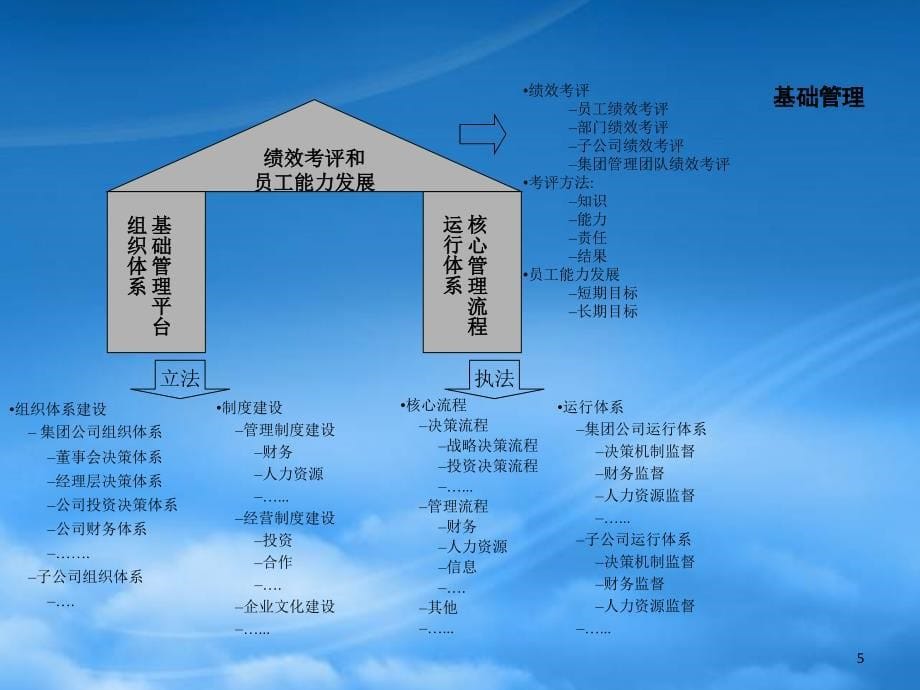 某公司绩效考评和员工能力发展项目建议书17253_第5页