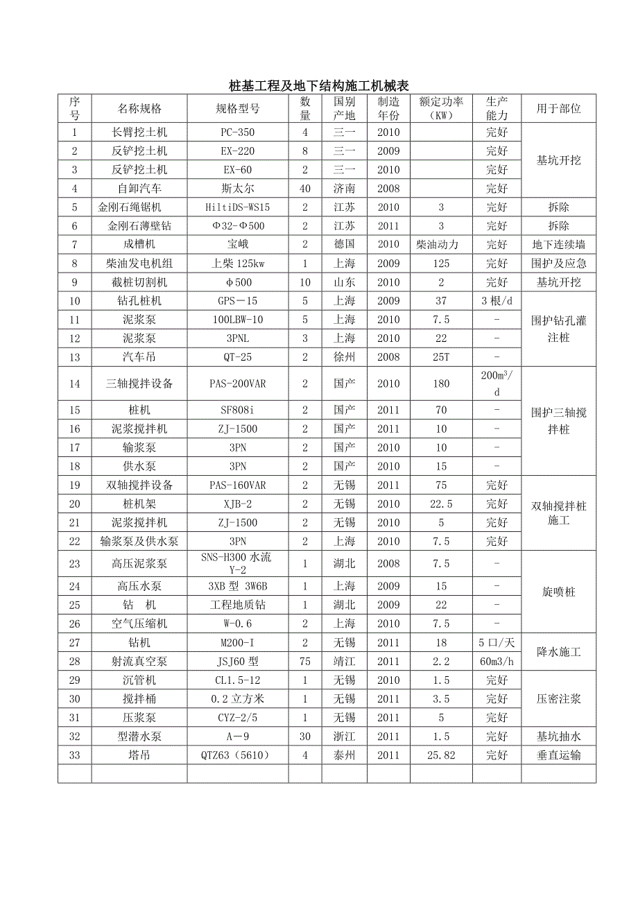 桩基工程及地下结构施工机械表_第1页