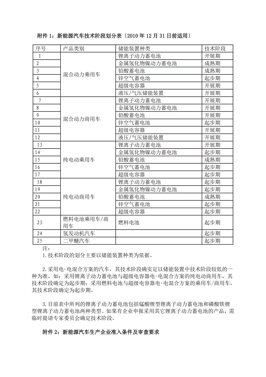 2023年新能源汽车技术阶段划分表(年12月31日前适用)85059.doc_第1页