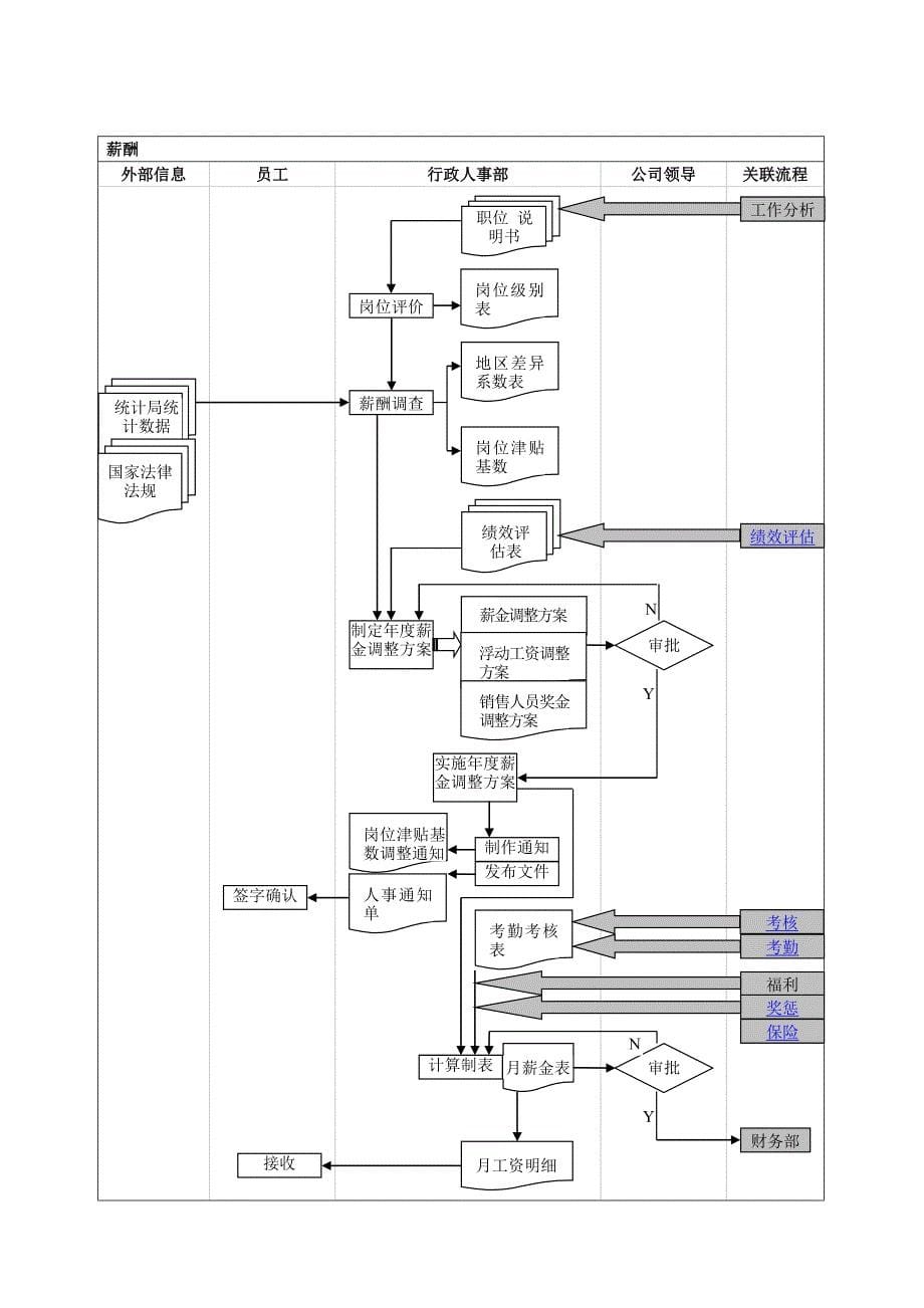 精品资料（2021-2022年收藏）行政人事部工作流程图3719941030_第5页