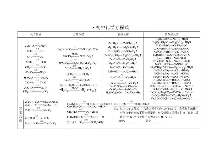 初中化学反应方程式_第1页