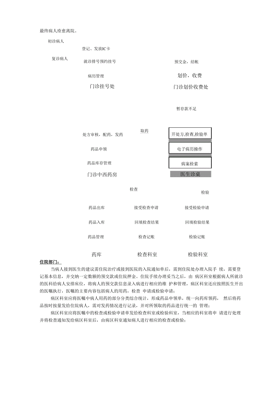 医院信息系统数据库设计(HIS)_第4页