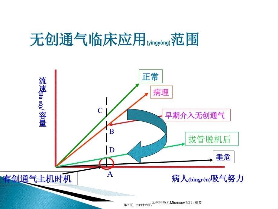 无创呼吸机MicrosoftPowerPoint幻灯片概要课件_第5页