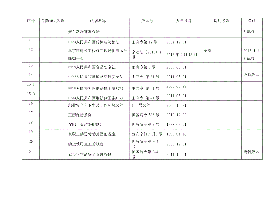 2014年职业健康安全法律法规更新清单_第2页