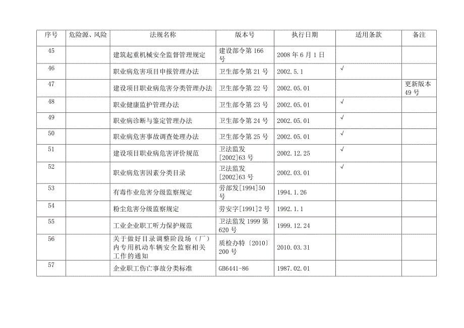 2014年职业健康安全法律法规更新清单_第5页