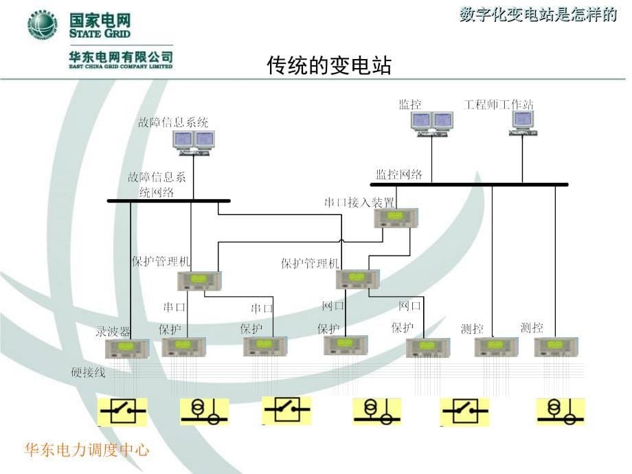 数字化变电站PPT课件_第5页