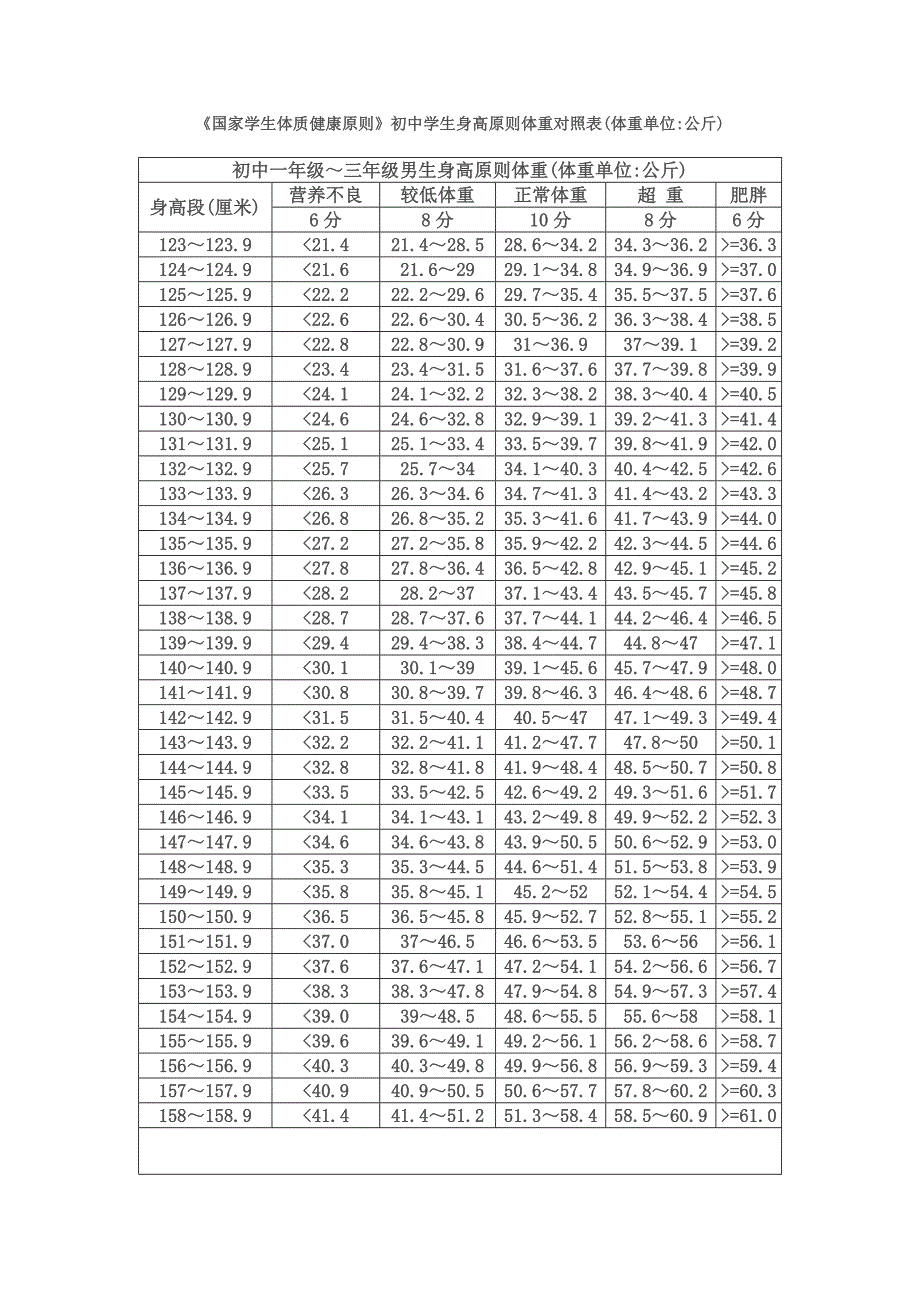 身高体重体育中考评分标准_第1页