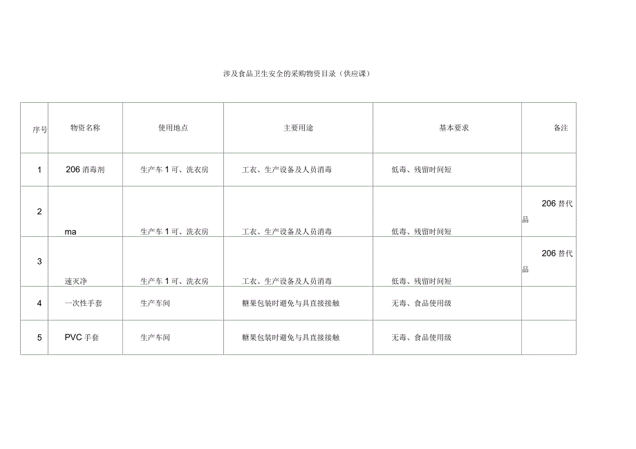 涉及食品卫生安全之采购物资管理制度_第2页
