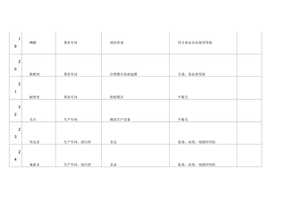 涉及食品卫生安全之采购物资管理制度_第5页