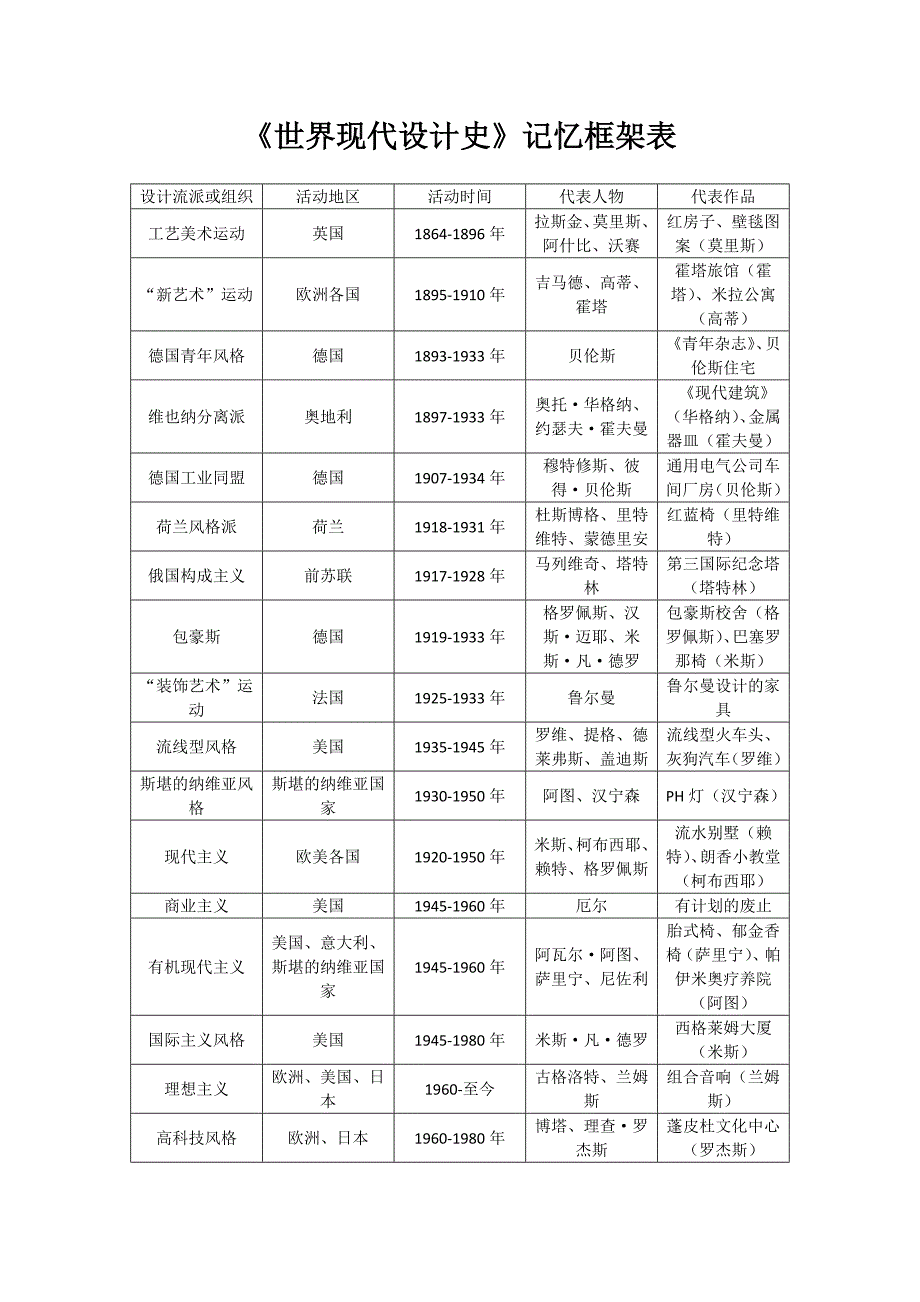 《世界现代设计史》记忆框架表_第1页