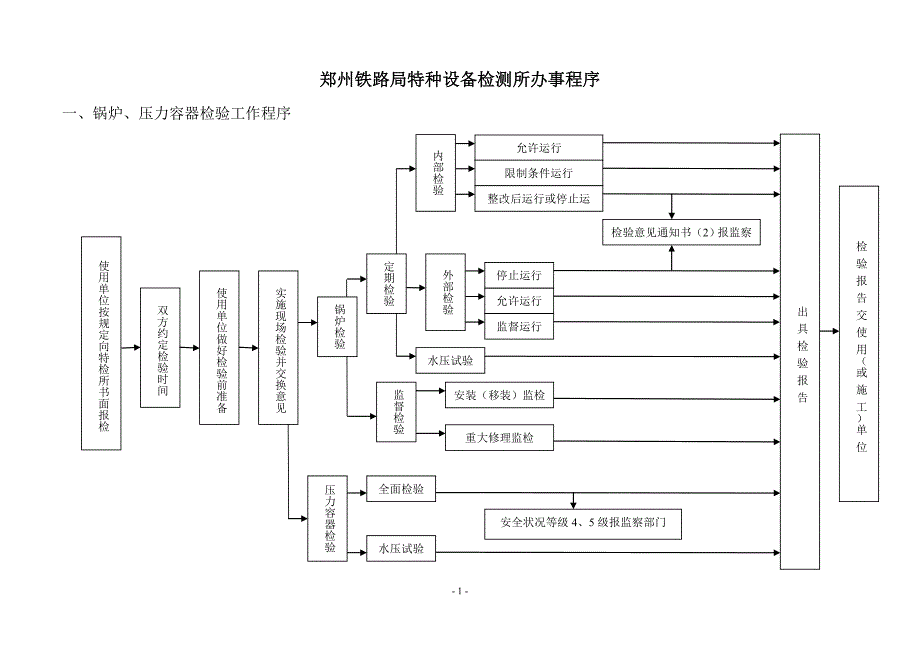 特检所办事程序_第1页