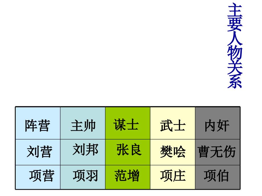 鸿门宴文言知识复习_第2页