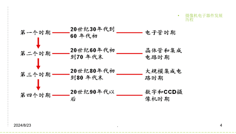 摄像机的奥秘摄像机基本结构与工作原理课堂PPT_第4页