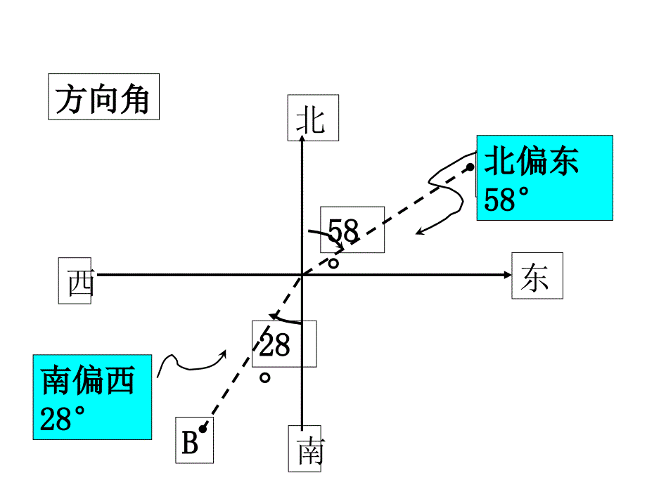 2115解直角三角形应用举例全包括初三_第2页