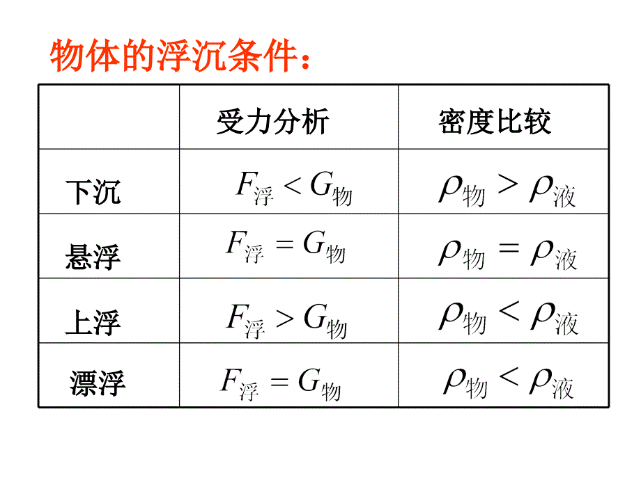 103物体的浮沉条件及应用_第4页