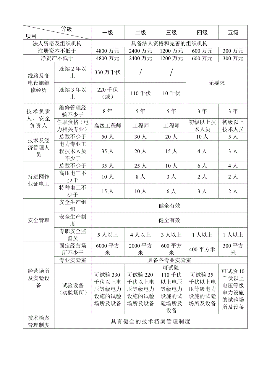 许可证等级标准表doc-山东省电力设施承装修试企业协会_第4页