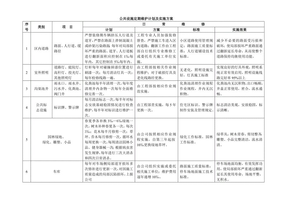 物业公共设施日常维修计划方案_第2页