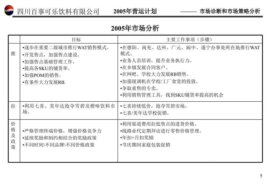 百事可乐2005年省内一部营运计划_第5页