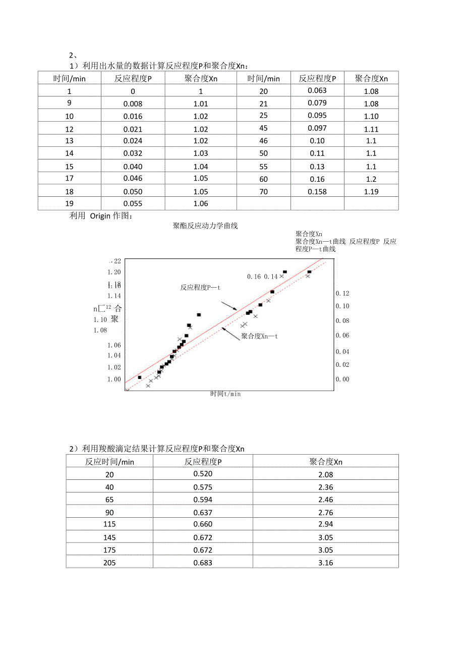 聚酯反应动力学实验数据_第2页