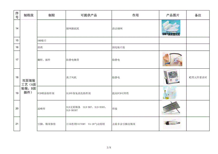 PCBA制程中可提供的制程产品_第3页