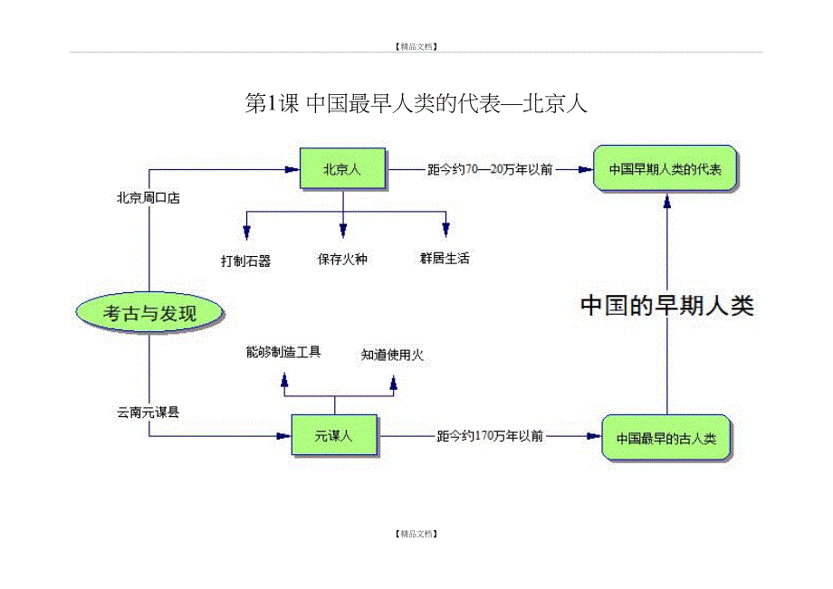 人教版七年级历史上册思维导图_第2页