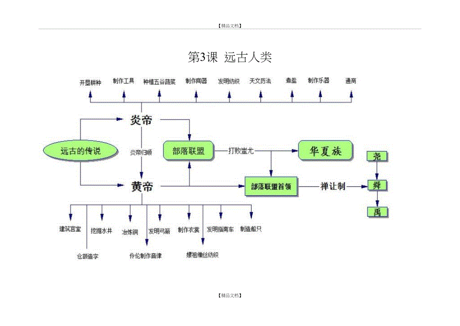 人教版七年级历史上册思维导图_第4页