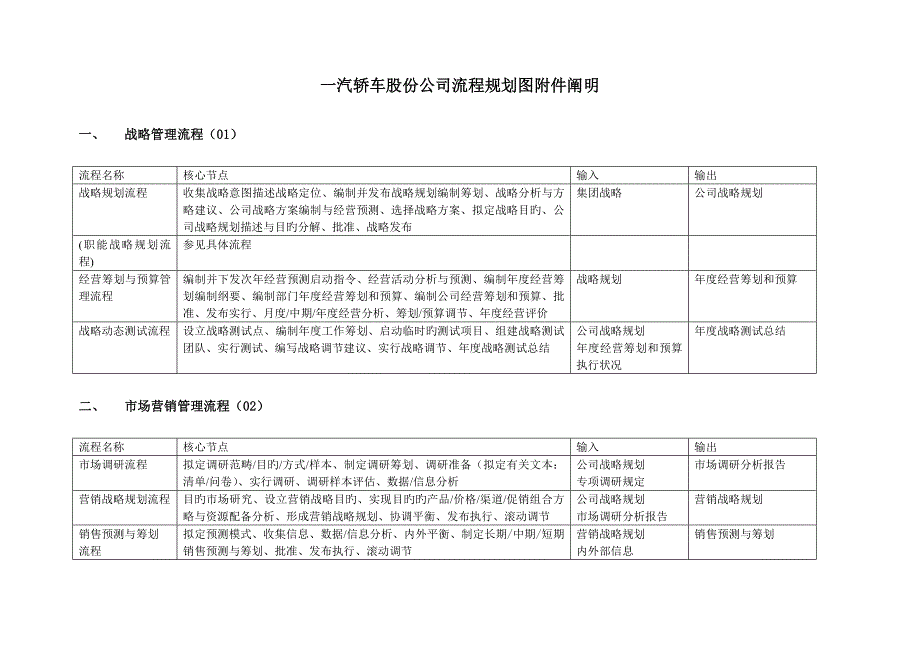 新全息一汽轿车标准流程重点规划图版_第1页