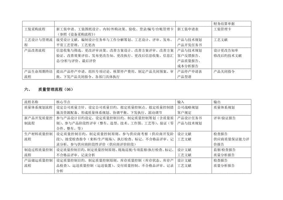 新全息一汽轿车标准流程重点规划图版_第5页