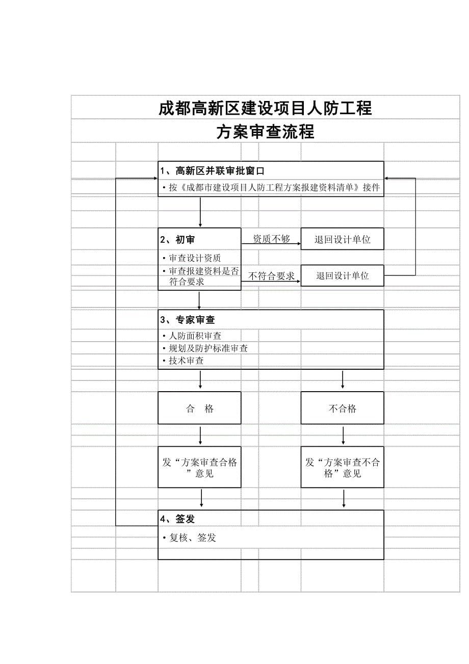 成都高新区人防工程报建须知_第5页