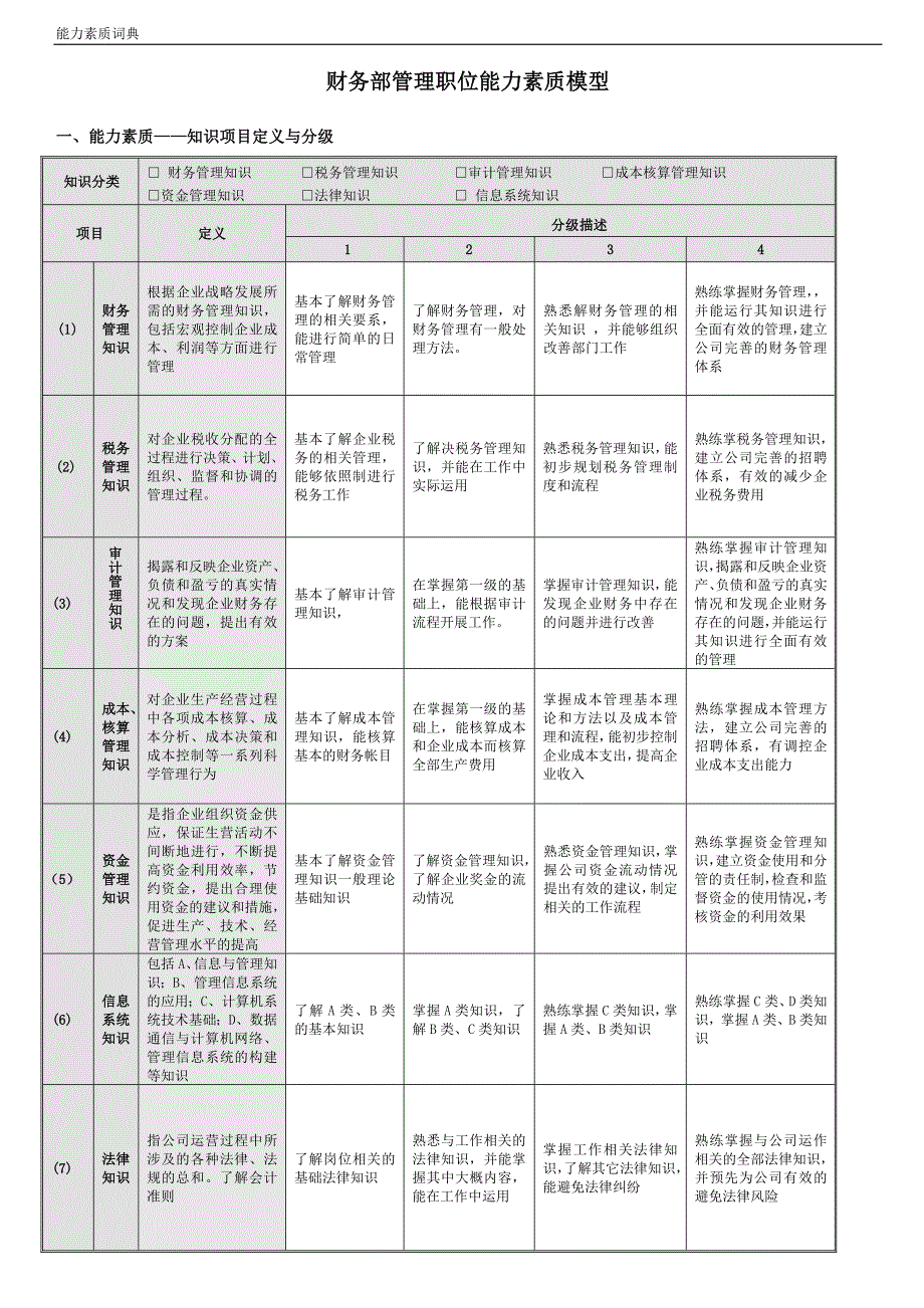 财务部管理岗位胜任素质模型.doc_第2页