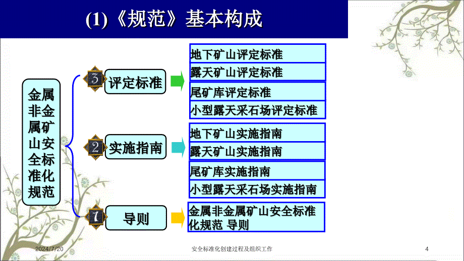 安全标准化创建过程及组织工作PPT课件_第4页