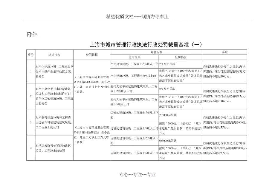 城市管理行政执法行政处罚裁量基准(一)(共17页)_第1页