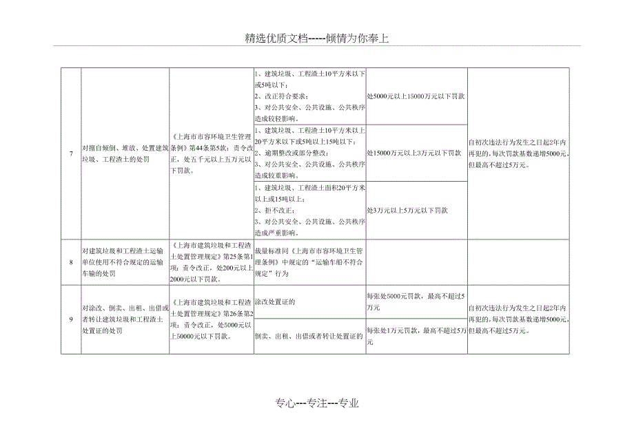 城市管理行政执法行政处罚裁量基准(一)(共17页)_第3页