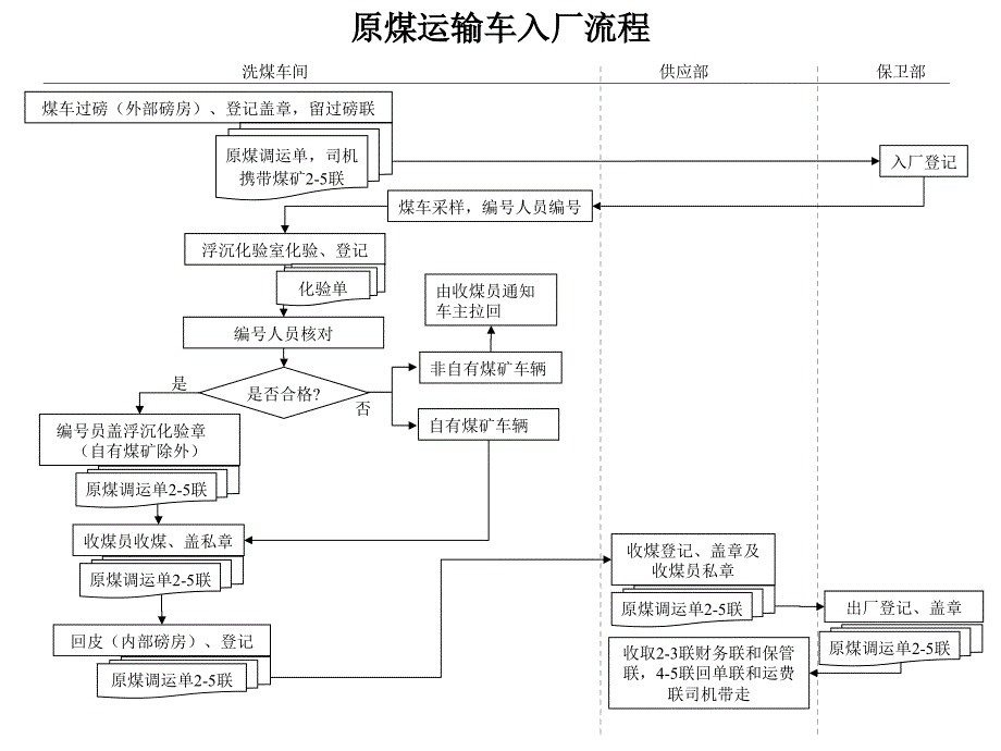 供应部原煤运输车入厂流程_第1页