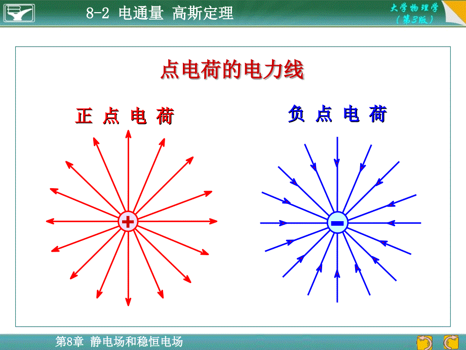 大学物理高斯定理PPT课件_第2页